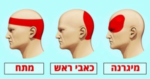 כך תיפטרו מכאבי ראש תוך 5 דקות בלי לצרוך כדורים
