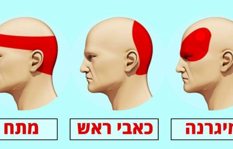 כך תיפטרו מכאבי ראש תוך 5 דקות בלי לצרוך כדורים